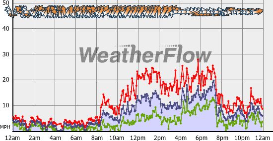 Current Wind Graph