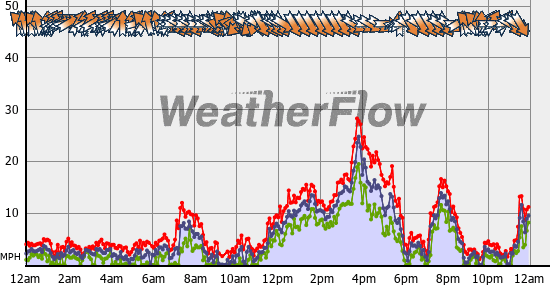 Current Wind Graph