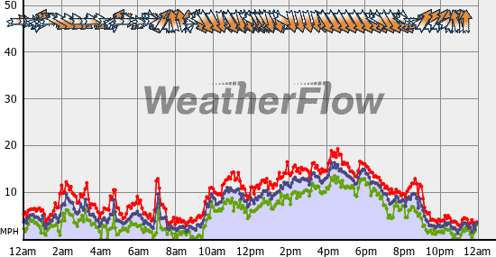 Current Wind Graph