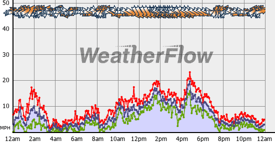 Current Wind Graph
