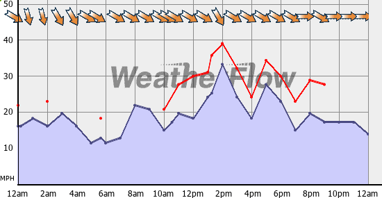 Current Wind Graph