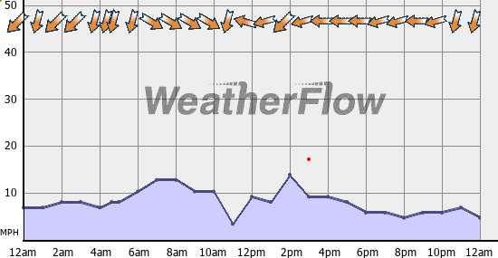 Current Wind Graph
