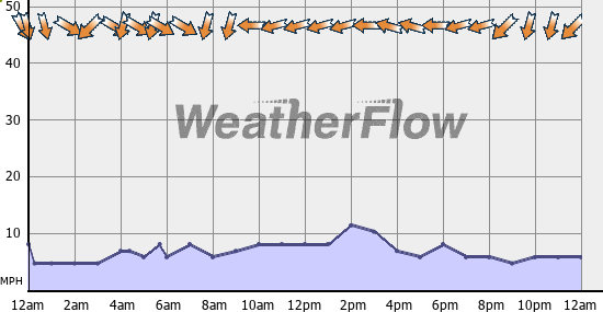 Current Wind Graph
