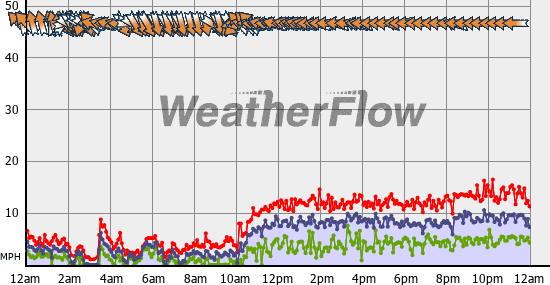 Current Wind Graph