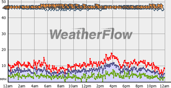 Current Wind Graph