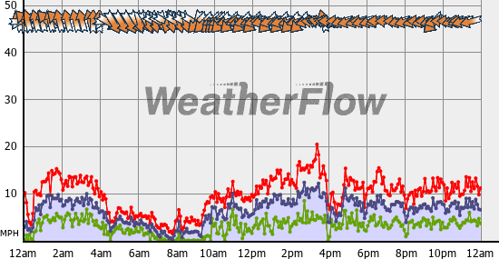 Current Wind Graph