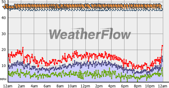 Current Wind Graph