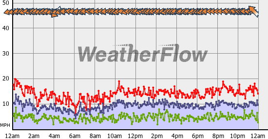 Current Wind Graph