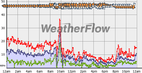 Current Wind Graph