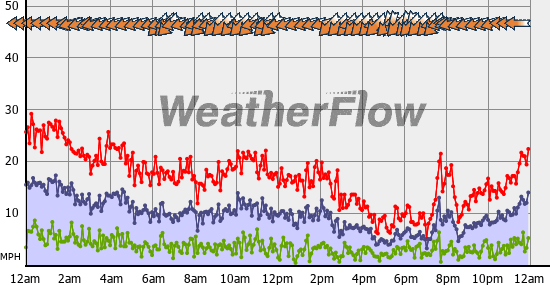 Current Wind Graph
