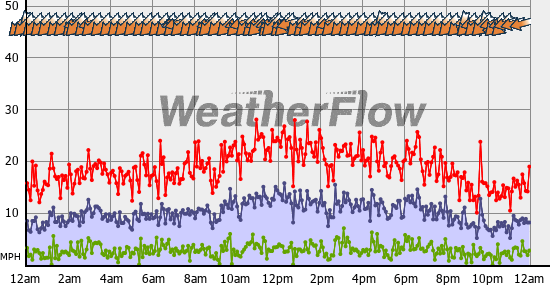 Current Wind Graph