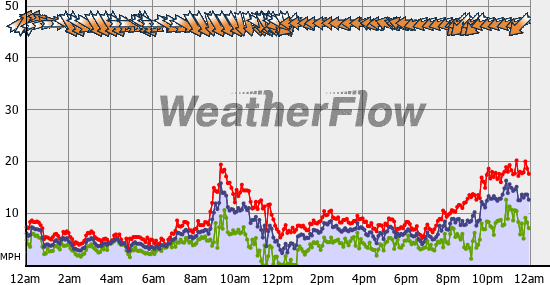 Current Wind Graph