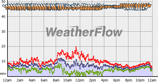 Current Wind Graph
