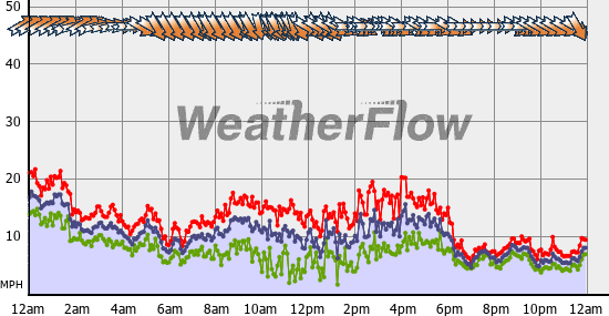Current Wind Graph