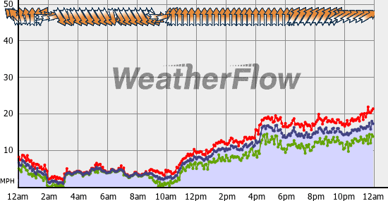 Current Wind Graph