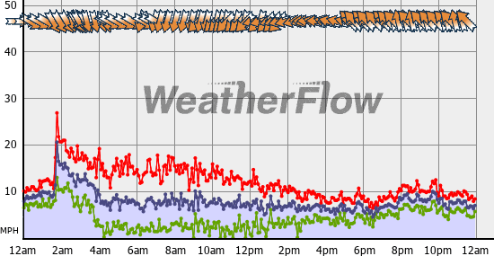 Current Wind Graph