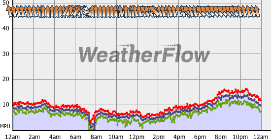Current Wind Graph