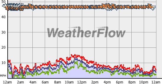 Current Wind Graph
