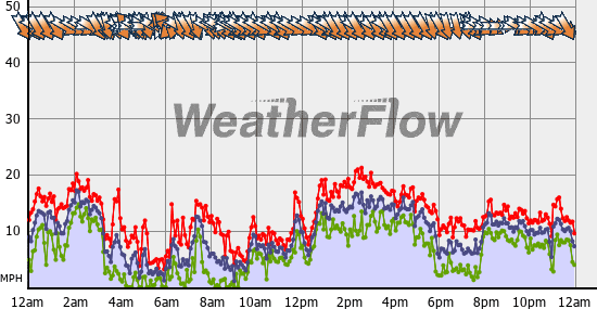 Current Wind Graph