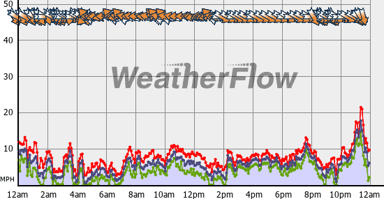 Current Wind Graph