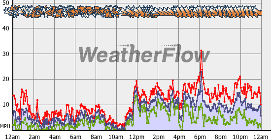 Current Wind Graph