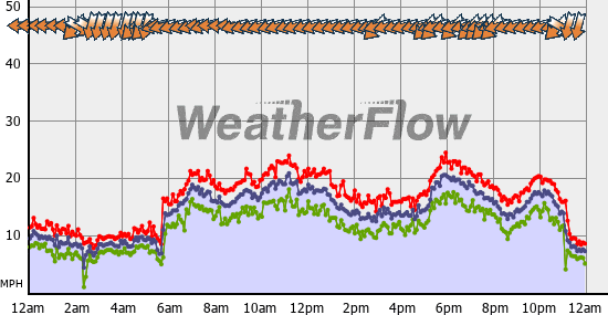 Current Wind Graph