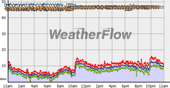 Current Wind Graph