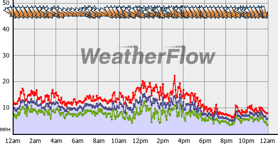 Current Wind Graph