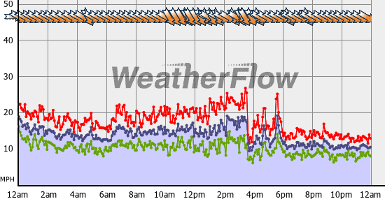 Current Wind Graph