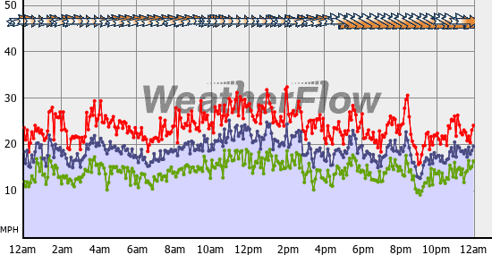 Current Wind Graph