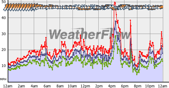 Current Wind Graph