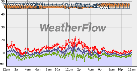 Current Wind Graph