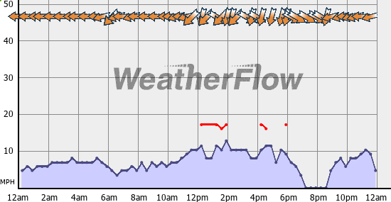 Current Wind Graph