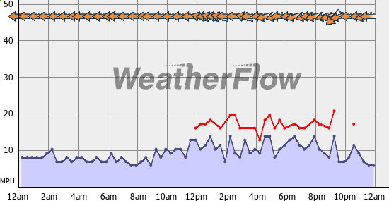 Current Wind Graph