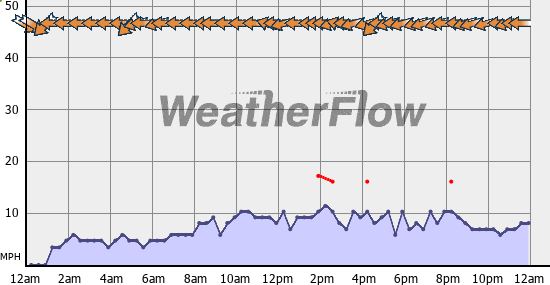 Current Wind Graph
