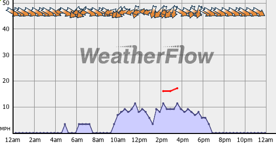 Current Wind Graph