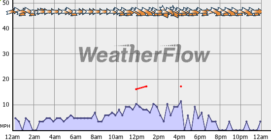 Current Wind Graph