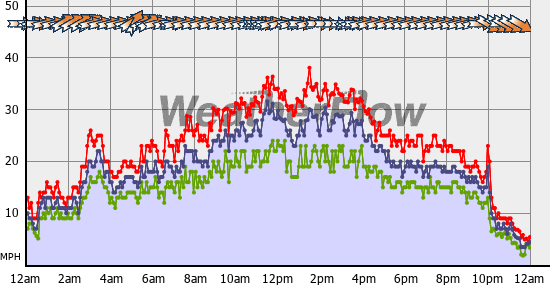 Current Wind Graph