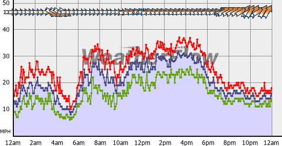 Current Wind Graph