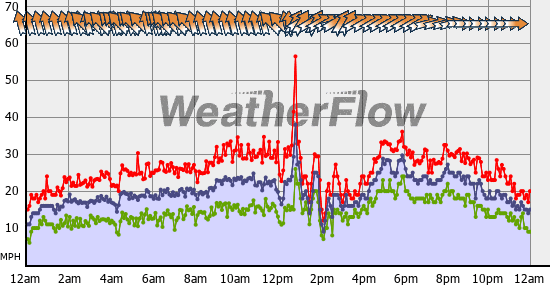Current Wind Graph