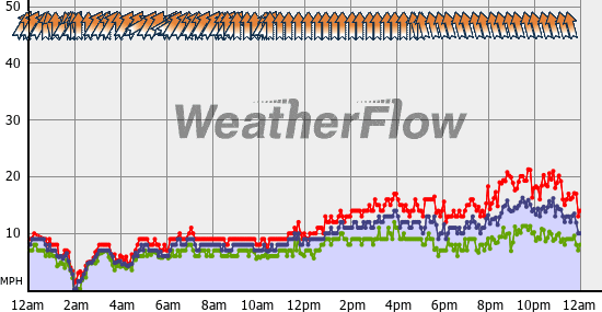 Current Wind Graph