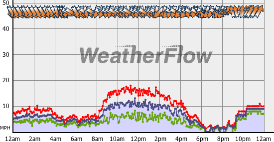 Current Wind Graph