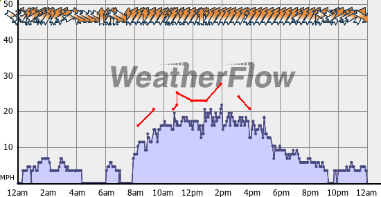 Current Wind Graph