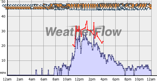 Current Wind Graph