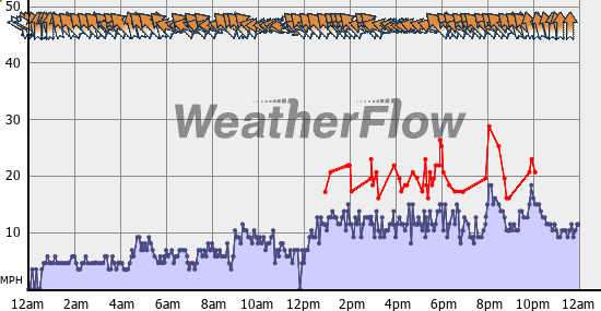 Current Wind Graph
