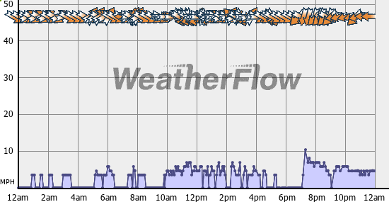 Current Wind Graph