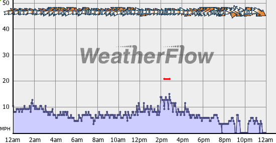 Current Wind Graph