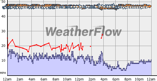 Current Wind Graph