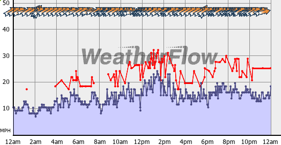 Current Wind Graph