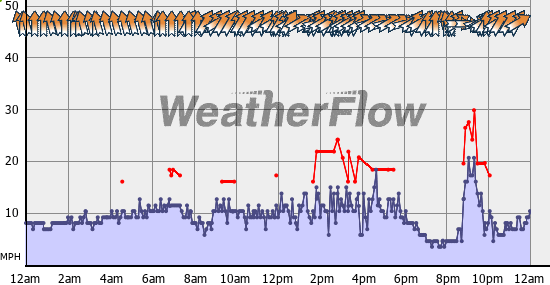 Current Wind Graph